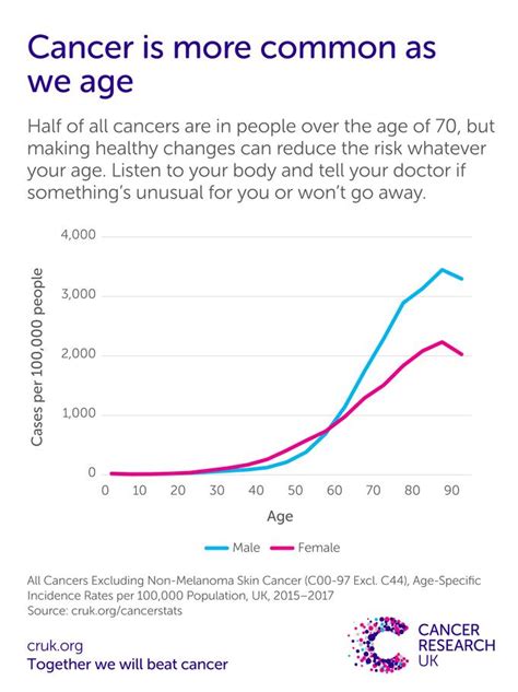Cancer Risk By Age: What the Science Says .